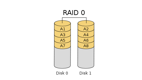 什么是RAID（独立磁盘冗余阵列）？本篇带你深入了解！